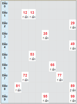 Bạch thủ rơi 3 ngày loto XSDNG 3/9/2025
