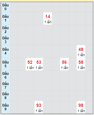 Bạch thủ rơi 3 ngày loto XSKH 3/9/2025