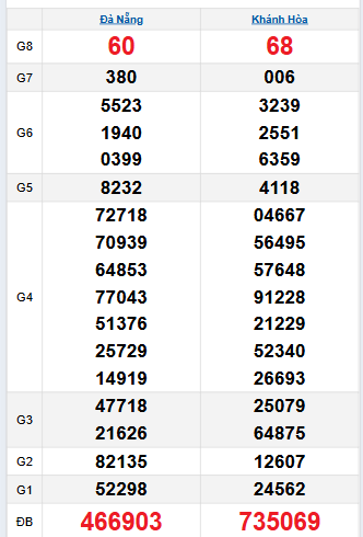 Bảng quay thử miền Trung 3/9/2025