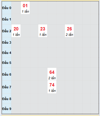 Bạch thủ rơi 3 ngày loto XSDN 3/9/2025