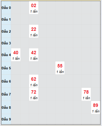 Bạch thủ rơi 3 ngày loto XSBDI 4/9/2025