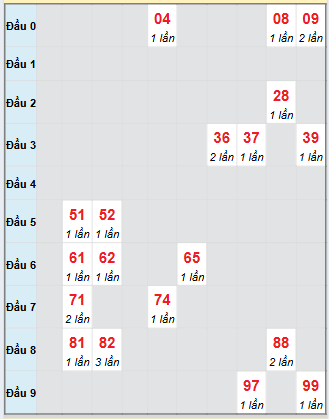 Bạch thủ rơi 3 ngày loto XSQB 4/9/2025