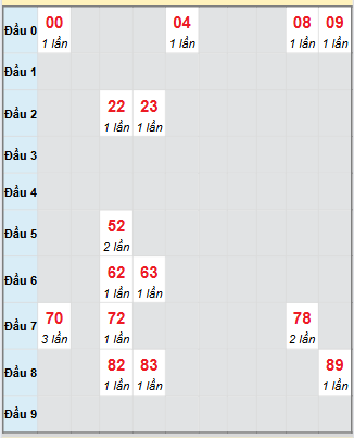 Bạch thủ rơi 3 ngày loto XSQT 4/9/2025