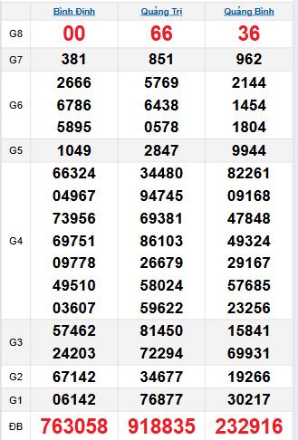 Bảng quay thử miền Trung 4/9/2025