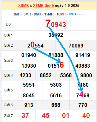 Bạch thủ loto miền Bắc hôm nay 5/9/2025