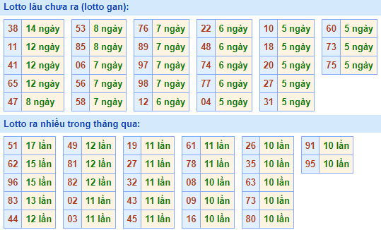 Bảng kê tần suất lô tô miền Bắc hôm nay