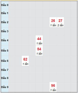 Bạch thủ rơi 3 ngày loto XSDNG 6/9/2025 Bạch thủ rơi 3 ngày loto XSDNG 6/9/2025