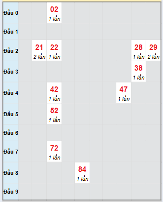 Bạch thủ rơi 3 ngày loto XSDNO 6/9/2025 Bạch thủ rơi 3 ngày loto XSDNO 6/9/2025