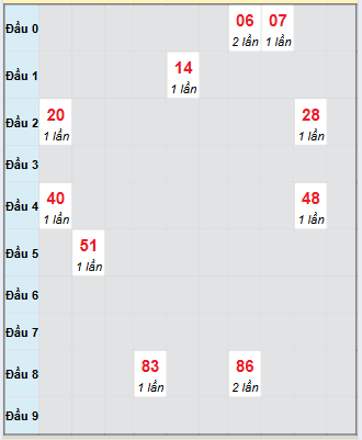 Bạch thủ rơi 3 ngày loto XSQNG 6/9/2025 Bạch thủ rơi 3 ngày loto XSQNG 6/9/2025