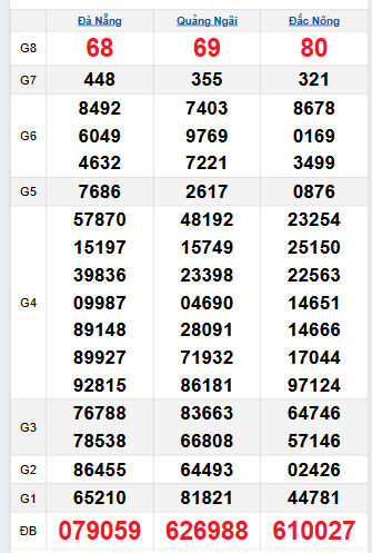 Bảng quay thử miền Trung 6/9/2025 Bảng quay thử miền Trung 6/9/2025