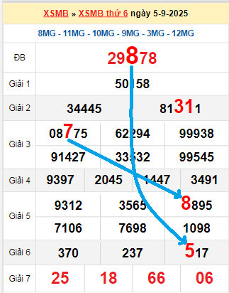 Bạch thủ loto miền Bắc hôm nay 6/9/2025
