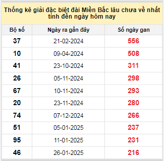 Bảng bạch thủ MB lâu về tính đến 6/9/2025