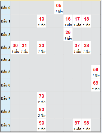 Bạch thủ rơi 3 ngày loto XS Thừa Thiên Huế 7/9/2025