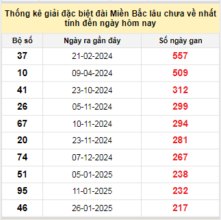 Bảng bạch thủ MB lâu chưa về tính đến 7/9/2025