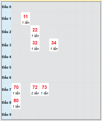 Bạch thủ rơi 3 ngày loto XSTP 6/9/2025