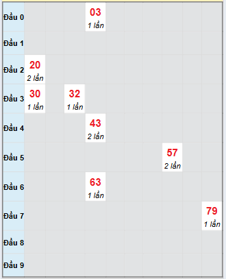 Bạch thủ rơi 3 ngày loto XSKG 7/9/2025