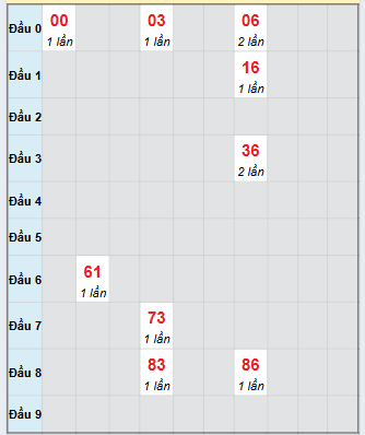 Bạch thủ rơi 3 ngày loto XSTTH 15/9/2025