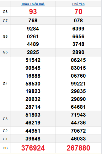 Bảng quay thử miền Trung 15/9/2025