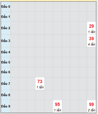 Bạch thủ rơi 3 ngày loto XSDNO 13/9/2025