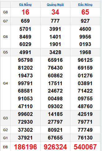 Bảng quay thử miền Trung 13/9/2025