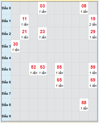 Bạch thủ rơi 3 ngày loto XSQT 11/9/2025