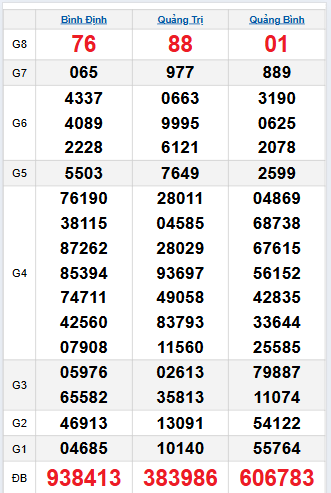 Bảng quay thử miền Trung 11/9/2025