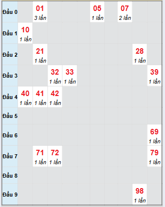 Bạch thủ rơi 3 ngày loto XSST 10/9/2025