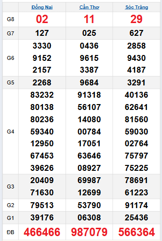 Bảng quay thử miền Nam 10/9/2025