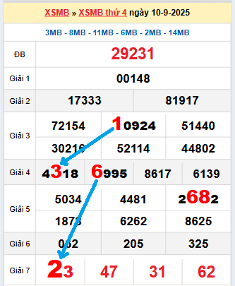 Bạch thủ lô tô miền Bắc ngày 11/9/2025