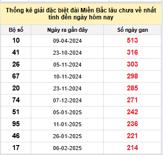 Bảng bạch thủ miền Bắc lâu về nhất tính đến 11/9/2025