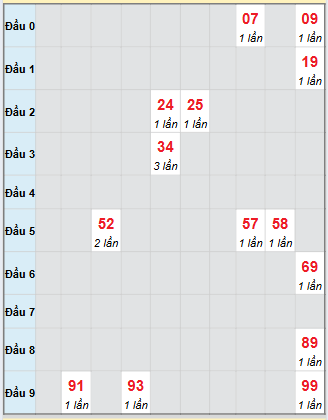 Bạch thủ rơi 3 ngày loto XSDL 14/9/2025