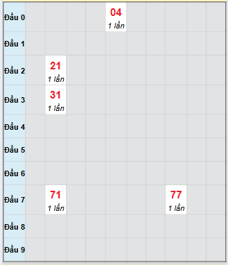 Bạch thủ rơi 3 ngày loto XSKG 14/9/2025