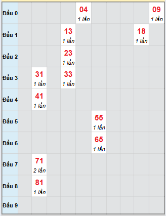 Bạch thủ rơi 3 ngày loto XSTG 14/9/2025