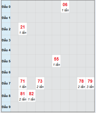 Bạch thủ rơi 3 ngày loto XSBD 12/9/2025