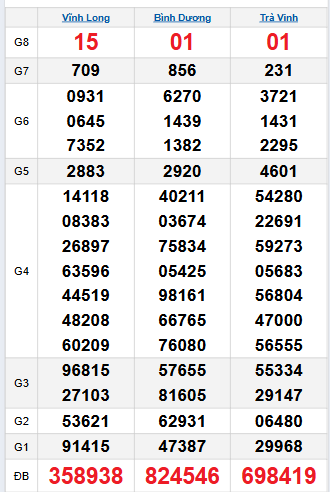 Bảng quay thử miền Nam 12/9/2025