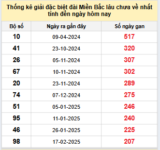 Bảng bạch thủ miền Bắc lâu không về đến ngày 15/9/2025