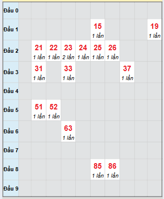 Bạch thủ rơi 3 ngày loto XSKH 14/9/2025 Bạch thủ rơi 3 ngày loto XSKH 14/9/2025