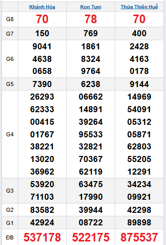 Bảng quay thử miền Trung 14/9/2025 Bảng quay thử miền Trung 14/9/2025
