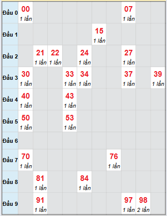 Bạch thủ rơi 3 ngày loto XSLA 13/9/2025
