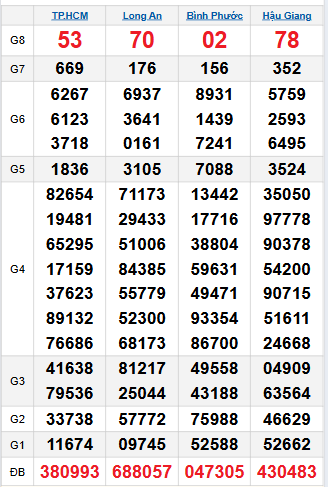 Bảng quay thử miền Nam 13/9/2025