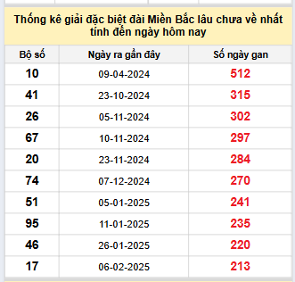 Bảng bạch thủ MB lâu về nhất tính đến 10/9/2025