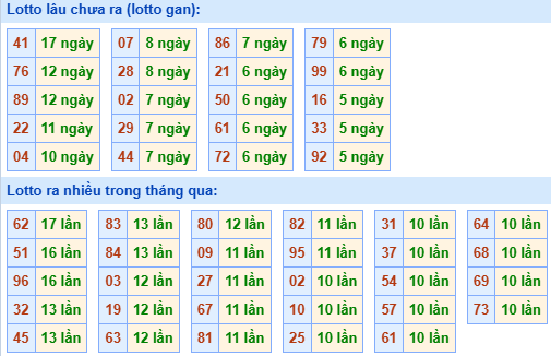 Bảng tần suất lô tô MB hôm nay ngày 10/9/2025