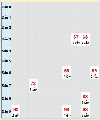Bạch thủ rơi 3 ngày loto XSCM 8/9/2025