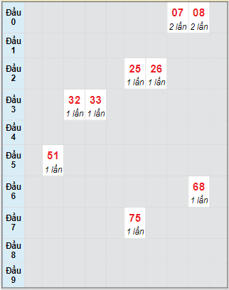 Bạch thủ rơi 3 ngày loto XSTP 8/9/2025