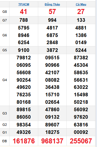 Bảng quay thử miền Nam 8/9/2025