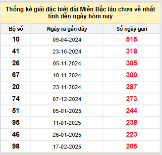 Bảng bạch thủ MB lâu về tính đến 13/9/2025