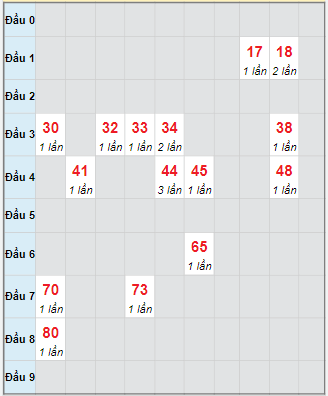 Bạch thủ rơi 3 ngày loto XSTP 15/9/2025