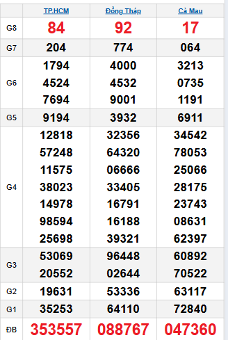 Bảng quay thử miền Nam 15/9/2025