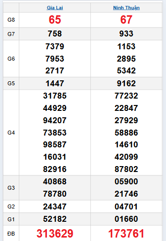 Bảng quay thử miền Trung 12/9/2025