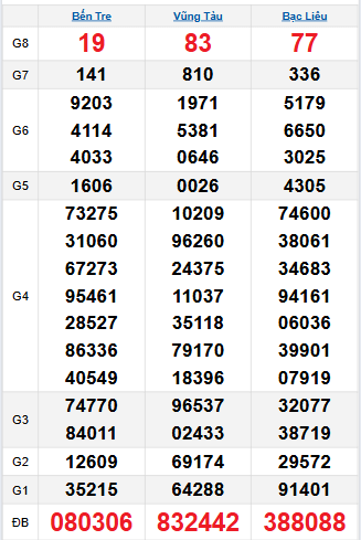 Bảng quay thử miền Nam 9/9/2025
